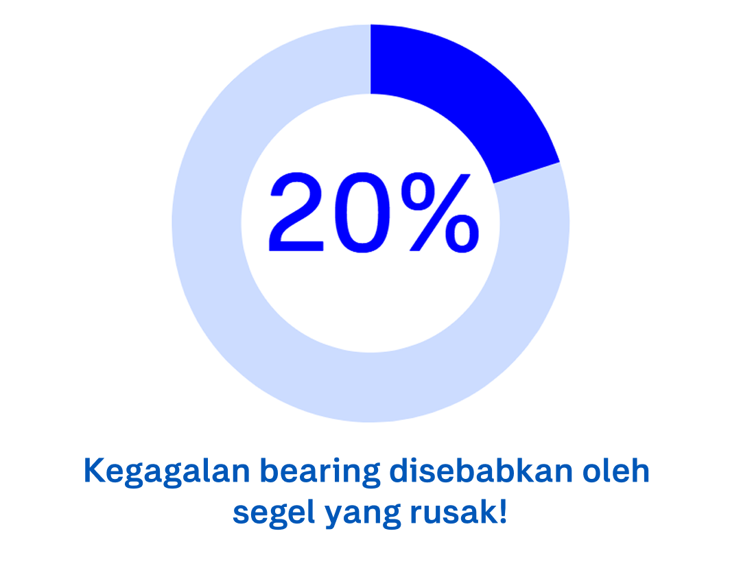 20% Kegagalan bearing disebabkan oleh  segel yang rusak!